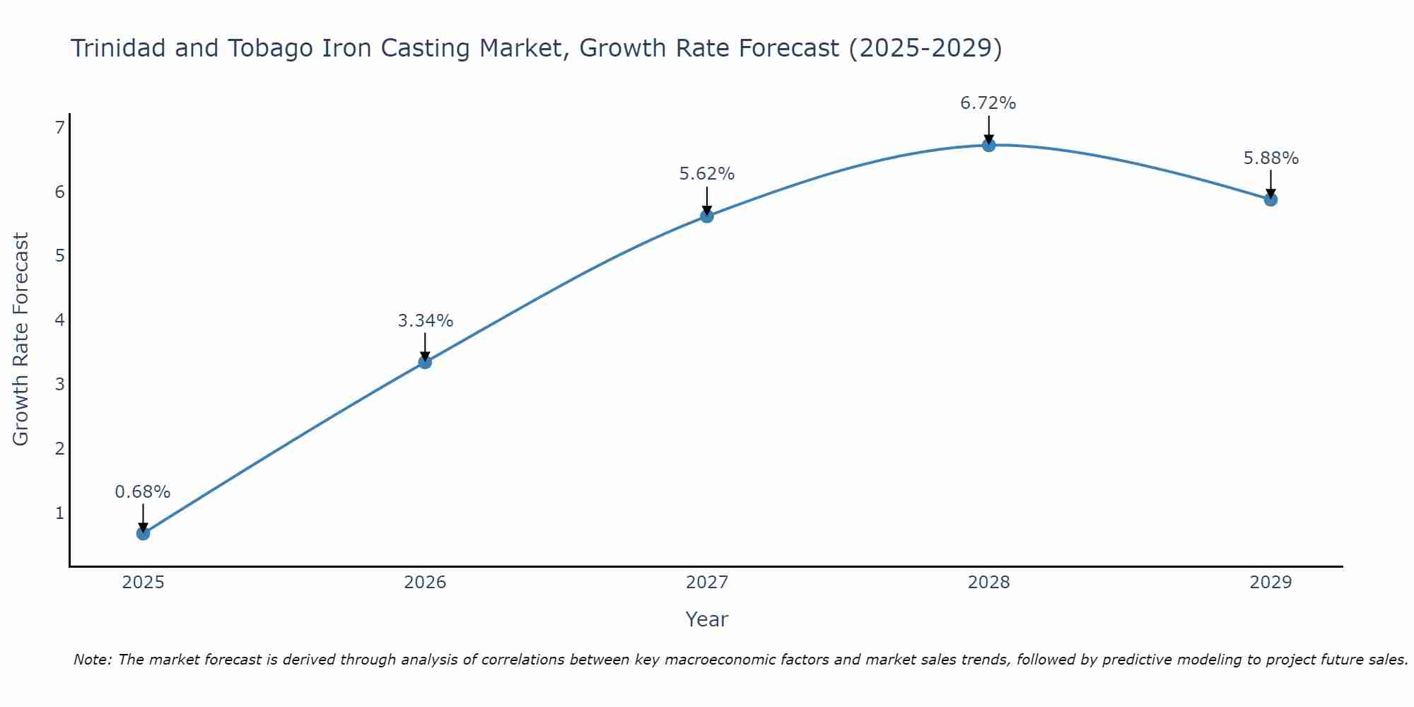 Trinidad and Tobago Iron Casting Market Growth Rate